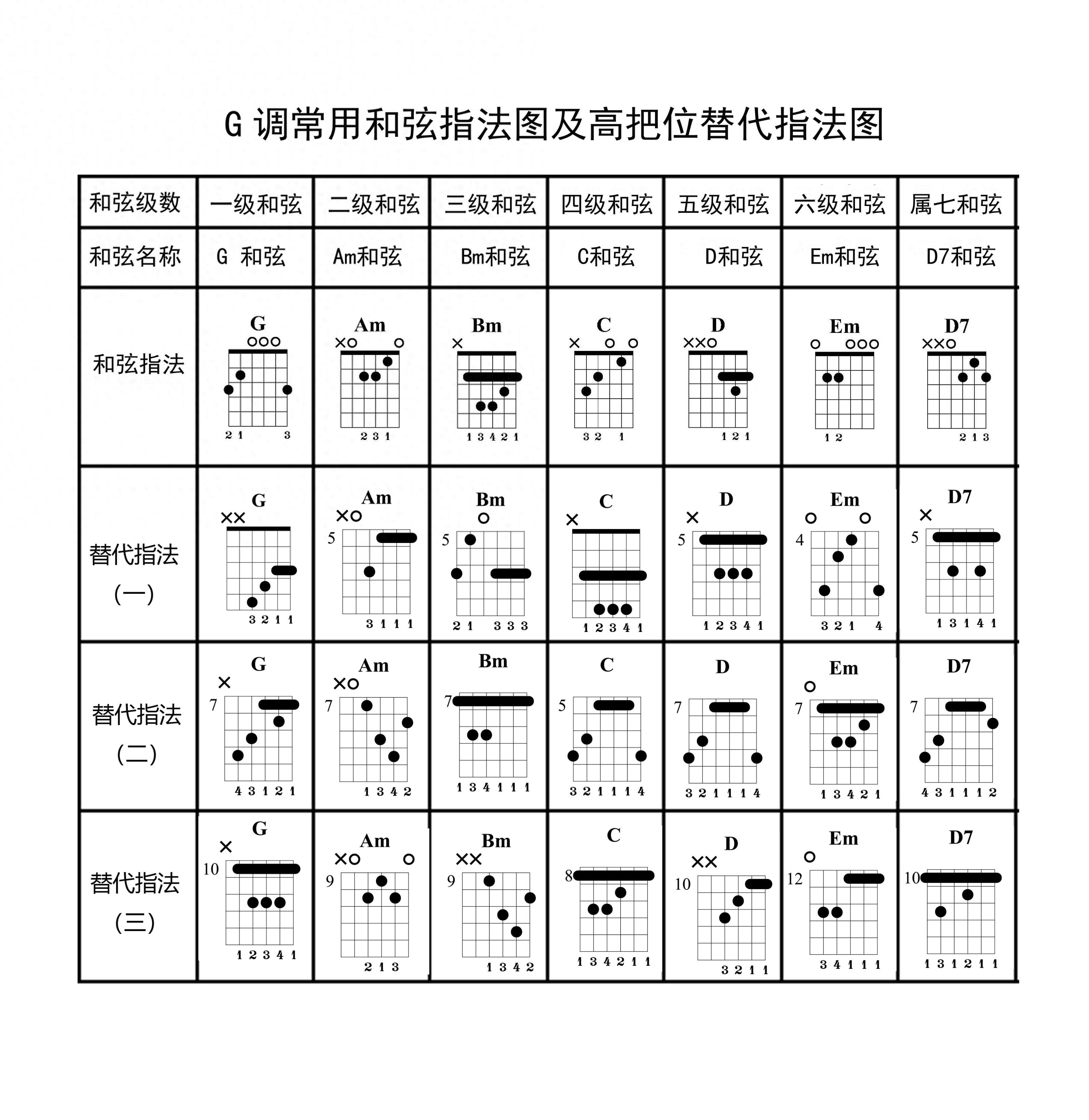 g和弦怎么按最好（G调常用和弦及其高把位替代指法图）