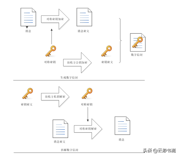 生成数字信封和拆解数字信封流程