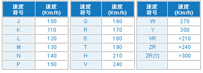 轮胎速度级别越高质量越好吗（轮胎速度级别真的是越高越好吗？）