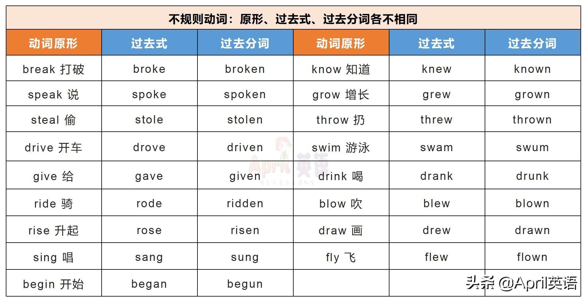 动词过去式变化规则方法（几张搞定动词的五种形式和变化规则）