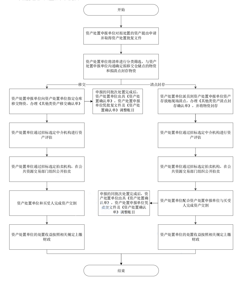 行政事业单位国有资产处置管理规范