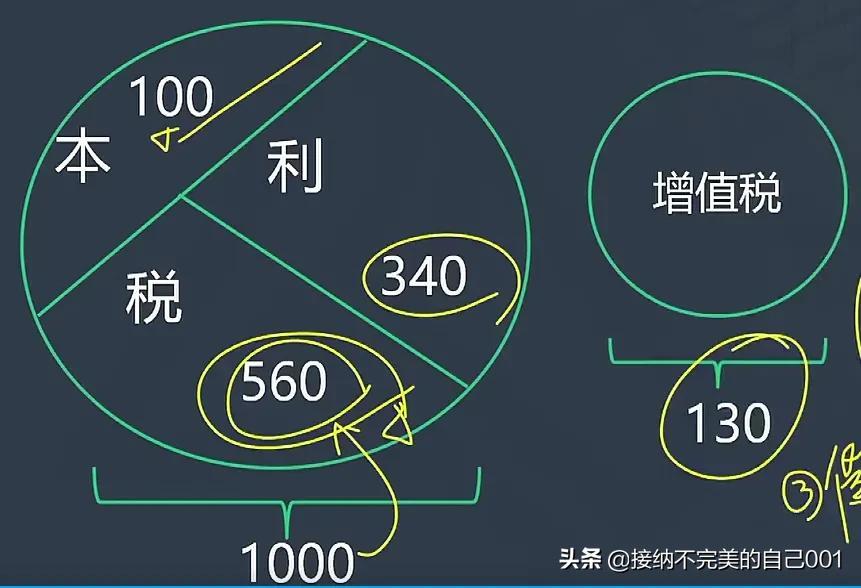 增值税和消费税原来这么玩