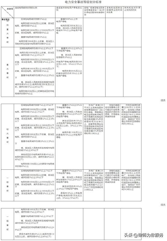 电力安全事故应急处置和调查处理条例