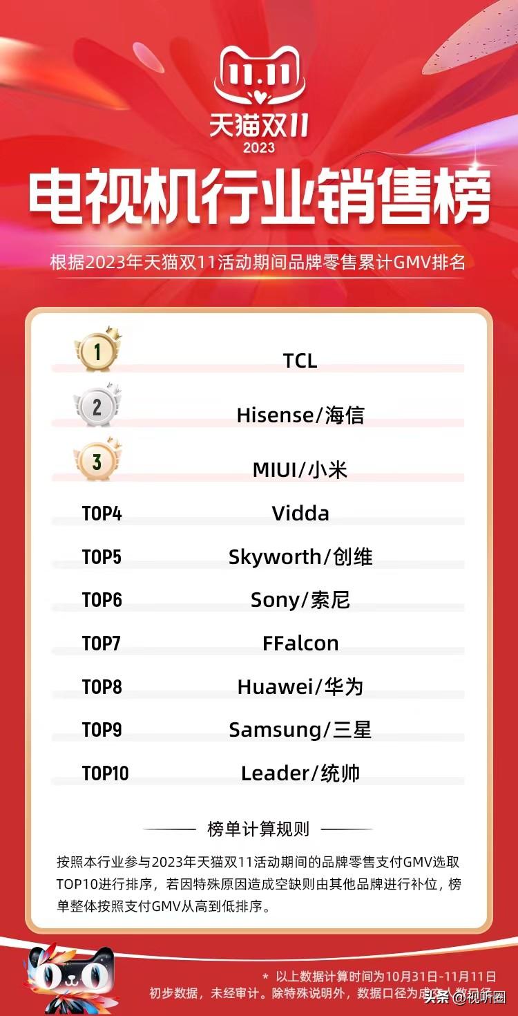 天猫双11电视销售额排行榜TOP10出炉：传统彩电巨头加速分化