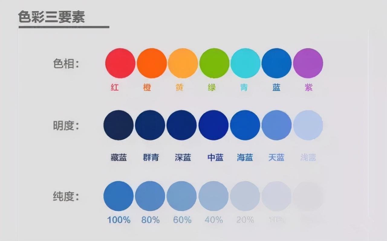 色彩三要素是什么（色彩，三要素：色相、明度、纯度）