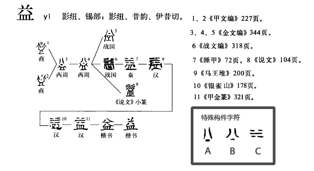 益组词是什么（“益”字释义）