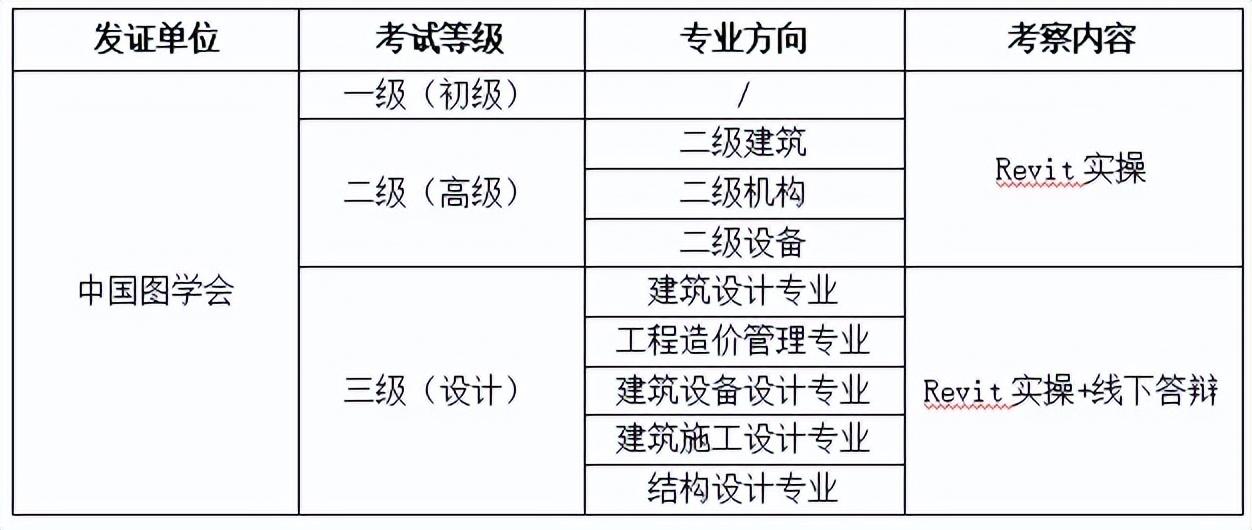 bim证书是国家承认的吗（BIM是什么证书）