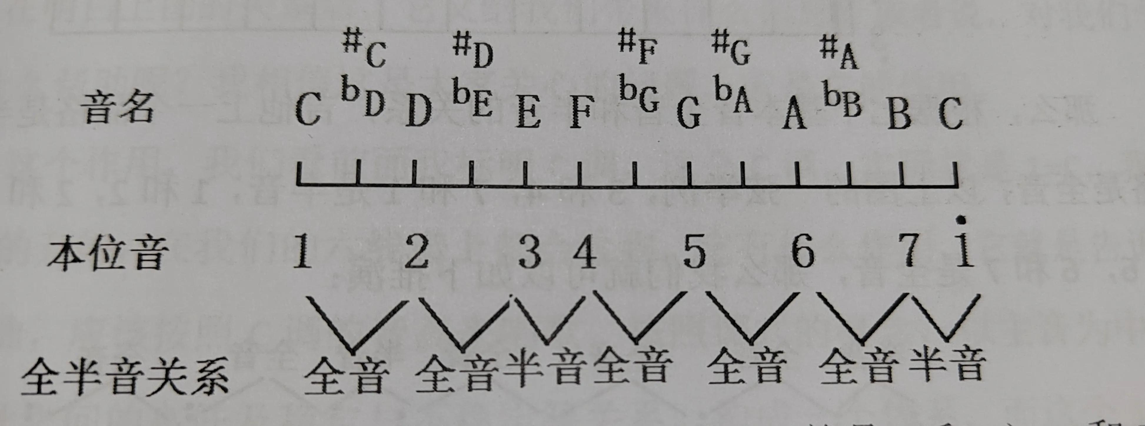 vi代表数字几级（基础乐理知识调式和十二平均律）