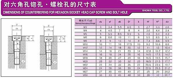 m6底孔直径是多少（各种螺纹底孔孔径经验算法）