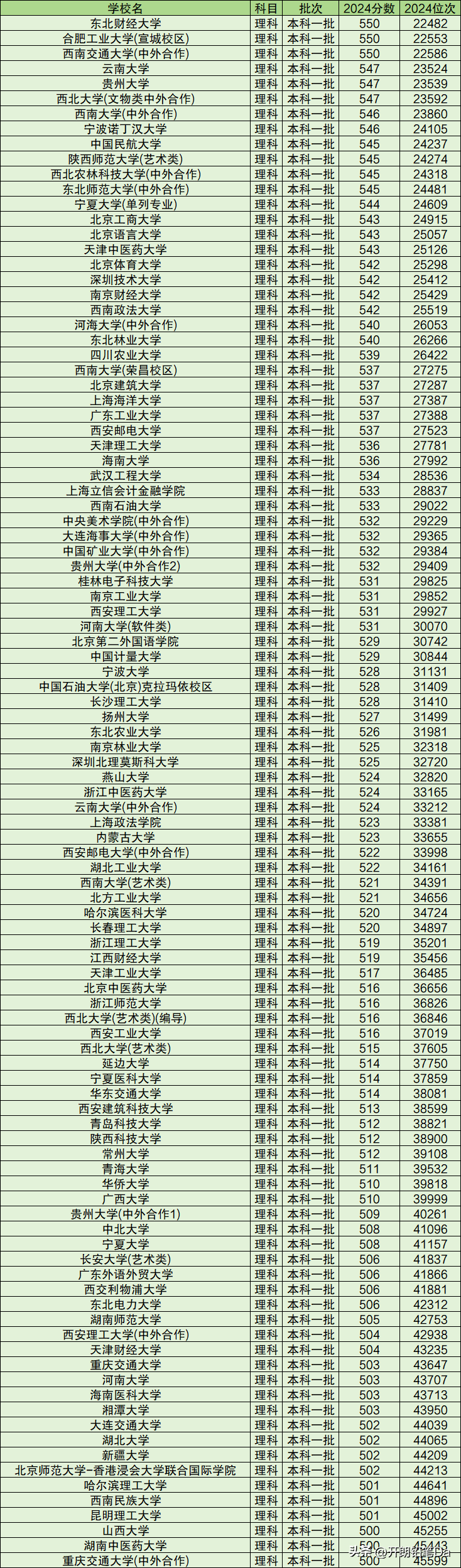 上海对外经贸大学是几本（一本大学录取分数线一览表文+理科）