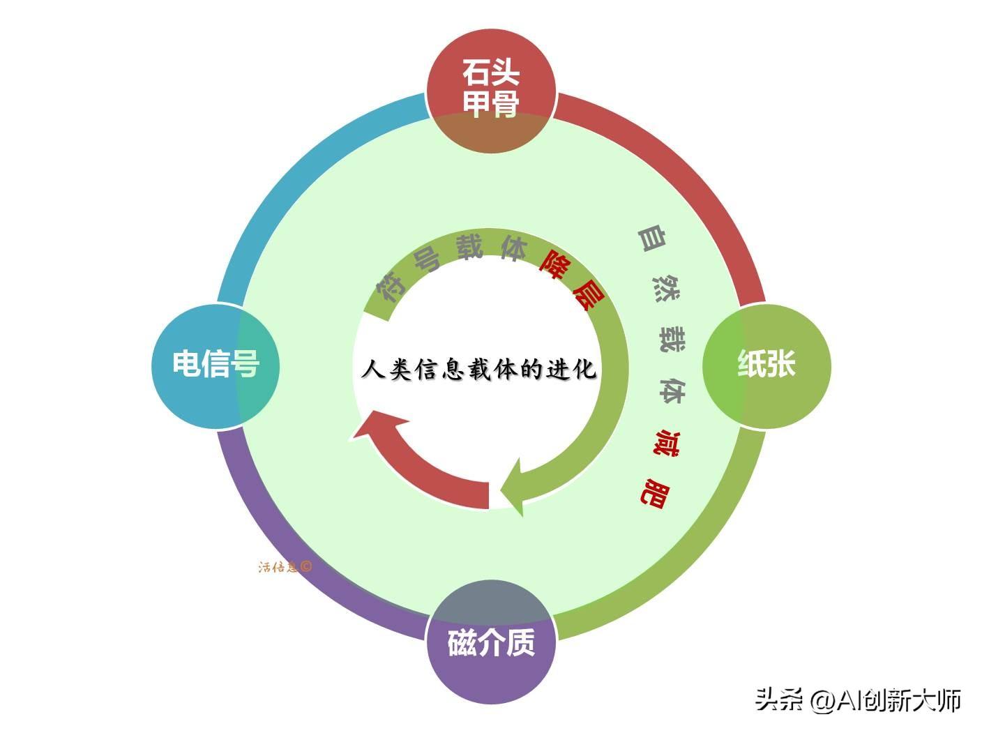 信息的特征有哪些（信息的特点与载体演化）