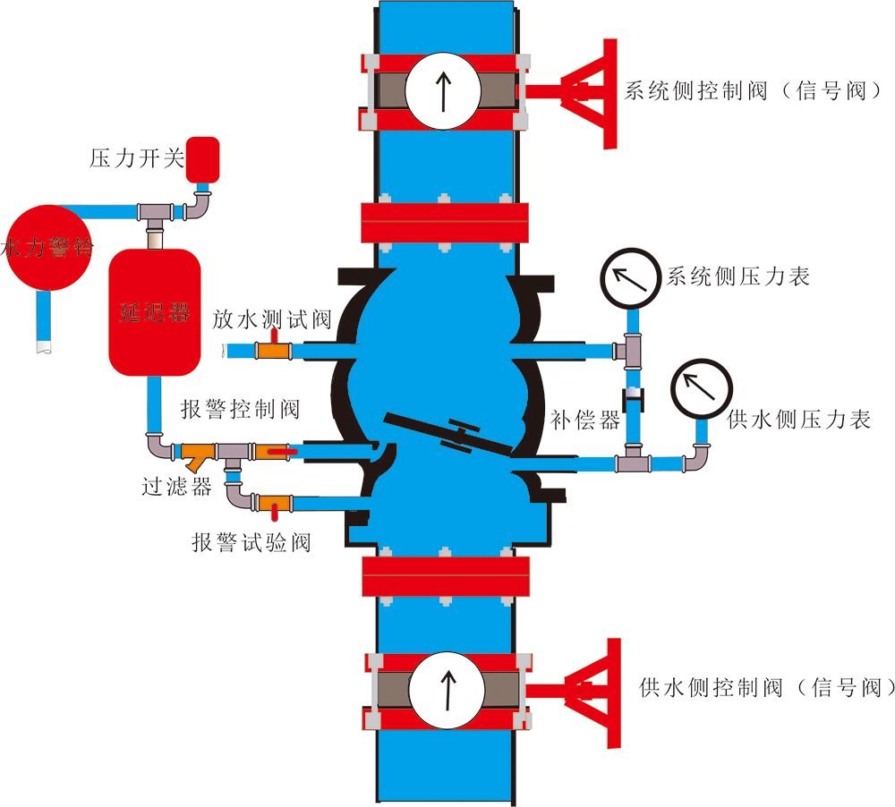 湿式报警阀组的组件有哪些（三分钟学习和了解湿式报警阀）